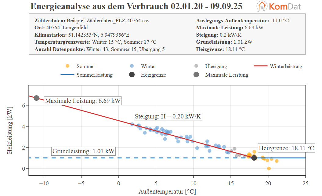 Beispiel EAV Analyse